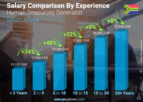 Human Resources Generalist Average Salary In South Africa 2023 The