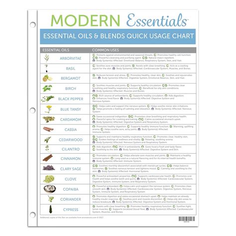 Printable Essential Oil Blending Chart