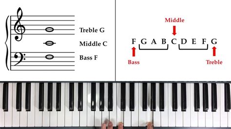 How To Read Notes Fast The Landmark System Youtube Learn Piano