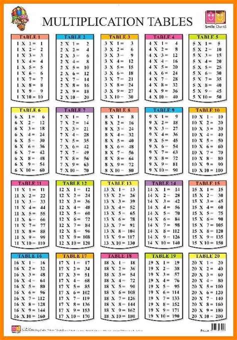 2 To 5 Times Table
