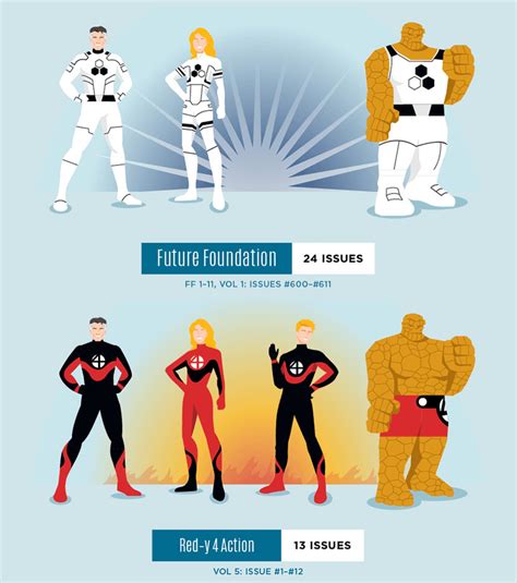 Every Fantastic Four Costume Ever Marvel