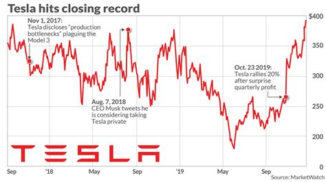 Primarily maintenance and repair services. Tesla stock, fresh from record, tops $400 - MarketWatch