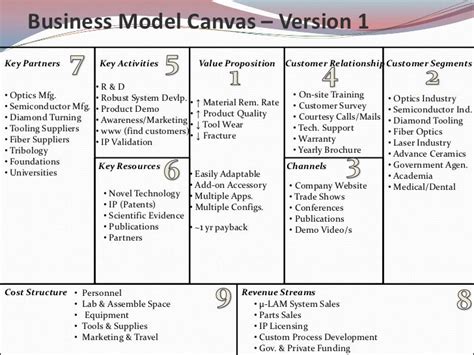 Business Model Canvas Key Activities Examples