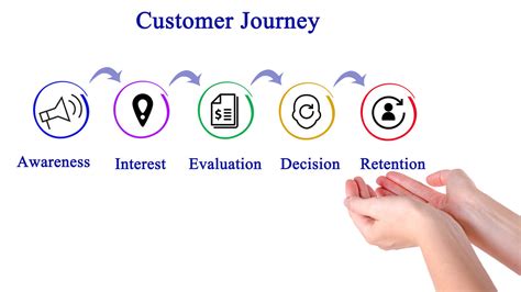 Why You Should Create A Customer Journey Map 101
