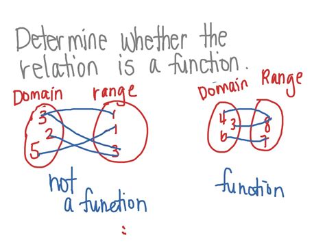 Determine Whether A Relation Is A Function