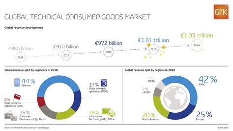 Infographic Technical Consumer Goods Market Exceeds One Trillion Mark