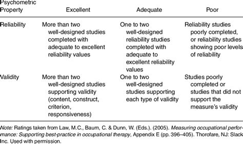 Description Of Ratings For Psychometric Properties Download Table