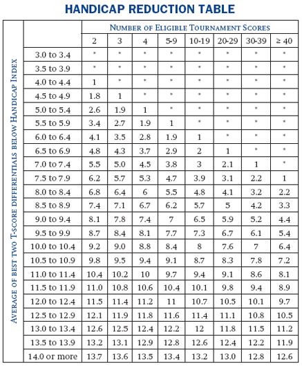 How to calculate your golf handicap. USGA Handicap System Resources