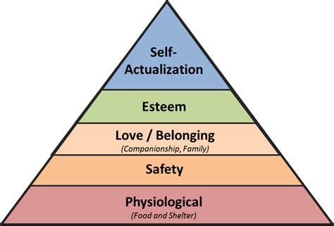 Abraham Maslow Hierarchy Of Needs Tagalog