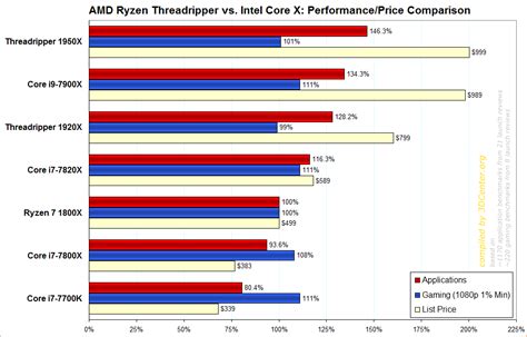 The short answer is amd is better. AMD Ryzen Threadripper vs. Intel Core X: Performance/Price ...