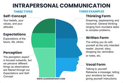 What Is Intrapersonal Communication Types Examples Advantages