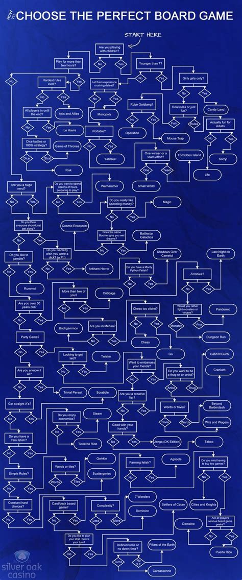 Board Game Flow Chart