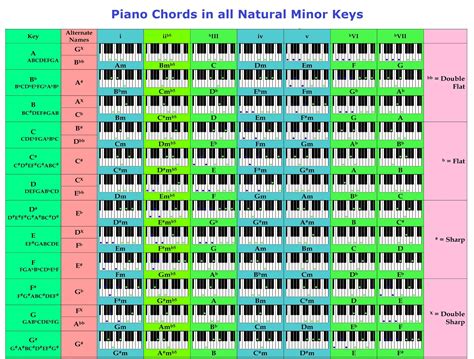 All Piano Chords Table