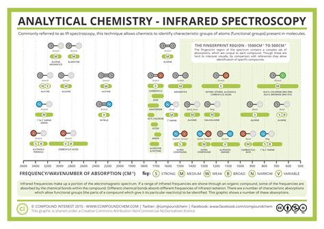 Analytical Chemistry Infrared Ir Spectroscopy Compound Interest