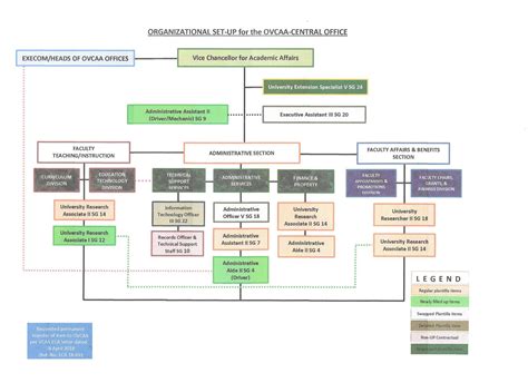 Organizational Chart Office Of The Vice Chancellor For Academic Affairs