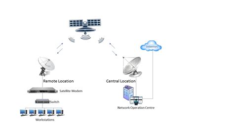 Satellite Communication Networks Vsat Leap Networks Arabia