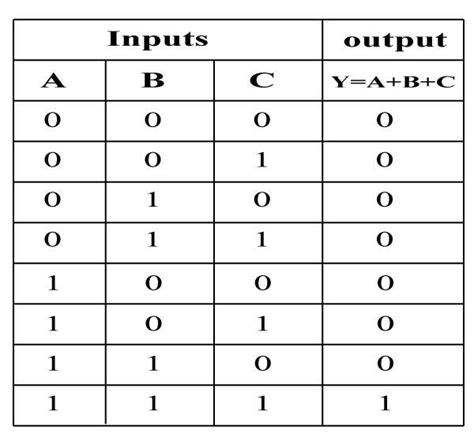 3 Input Nand Gate Truth Table