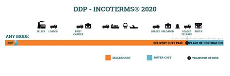 Điều Kiện Ddp Incoterms 2020 Fesvn Logistics