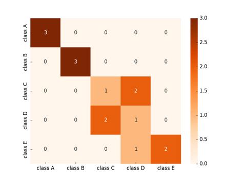 Matplotlib How To Plot Confusion Matrix With String Axis Rather Than