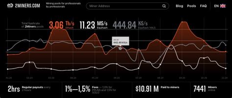 2021 is a good year to start crypto mining and the best way to start is to join crypto mining pool. How to mine MOAC? Mining profitability of the Moac Coin ...