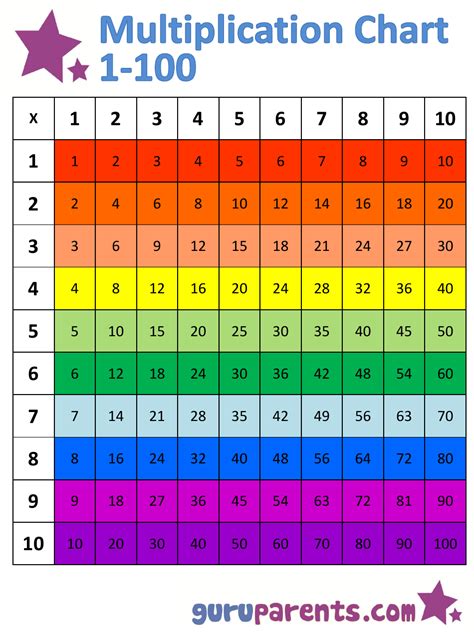 72 Multiplication Table Chart 1 100 Chart Multiplication Table 1 100