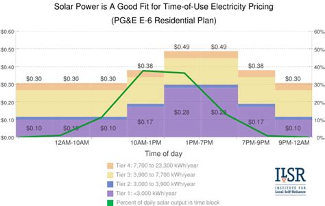 Pgande Time Of Use Rates And Solar Output Institute For Local Self Reliance