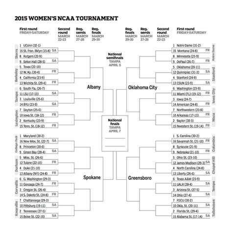 March Madness 2015 Get Your Printable Ncaa Womens Tournament Bracket