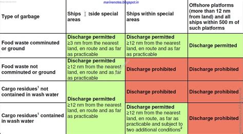 The discharge of raw sewage into the sea can create a health hazard. A simplified overview of the revised Marpol Annex V ...