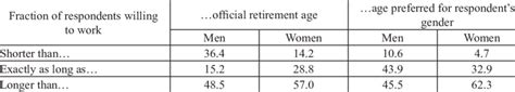 Preferred Retirement Age Vs Official Retirement Age And Preferences