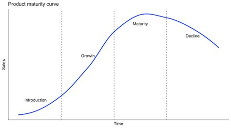 Product Maturity Curve In R Sellorm