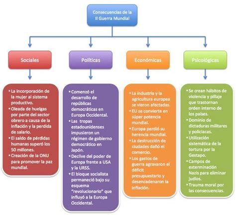 Mapa Conceptual De La Segunda Guerra Mundial Gu A Paso A Paso