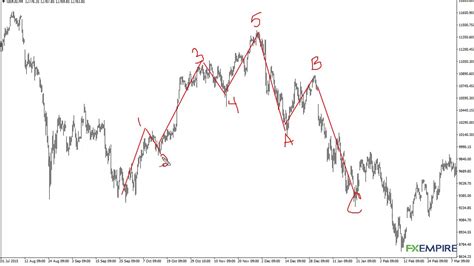 How To Trade Using The Elliot Wave Theory Youtube