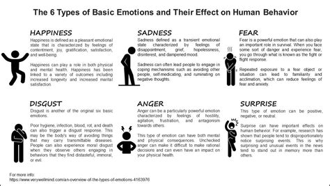 Kutubkhanah كتبخانه Planetarium Negara The 6 Types Of Basic Emotions