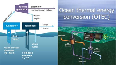 How Ocean Thermal Energy Conversion Otec Creates Electricity And Fresh