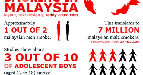 When truth launched its campaign in 1998, the teen smoking rate was 23%. Anti-Smoking Campaign: MALAYSIA SMOKING STATISTICS