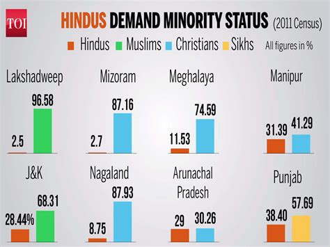 Will Hindus Be Declared Minorities In These 8 States News Times Of