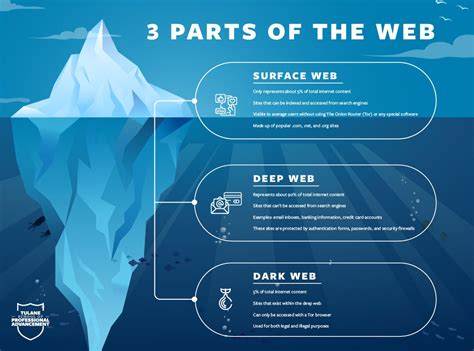 Dark Web Adalah Definisi Perbedaan Dan Bahayanya