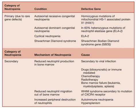 Phagocyte Deficiencies