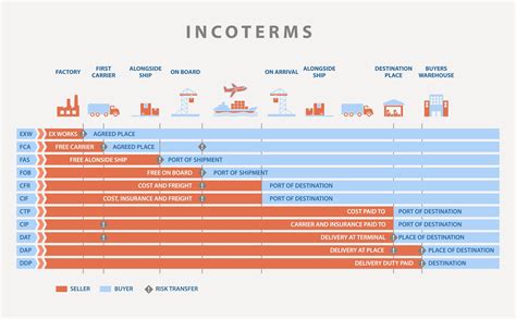 What Are Incoterms In International Trade