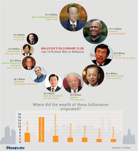 In this video featured the top 5 richest people in malaysia in 2018, subscribe▷kzclip.com/user/metroworldtv. Top 15 Richest Men In Malaysia Infographic | Rich man ...