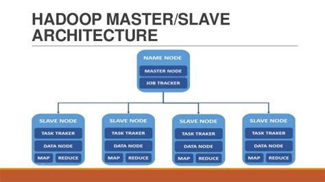 Hadoop Ecosystem Components And Its Architecture