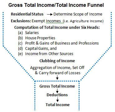 Gross salary is the aggregate amount of compensation discharged by an employer or company towards the employment of an employee. Gross Total Income-Total Income meaning under Income Tax ...