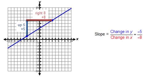 Determining Slopes From Equations Graphs And Tables Texas Gateway