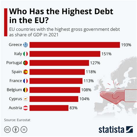 Chart Who Has The Highest Debt In The Eu Statista