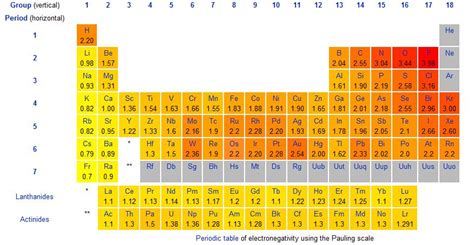 What Is Electronegativity Definition Chart And Trends