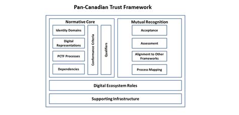 Version 11 Of The Pan Canadian Trust Framework Is Now Available By