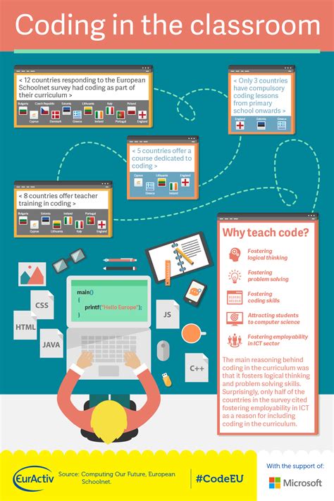 Infographic Coding In The Classroom