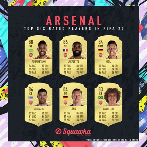 Arsenal Player Ratings For Fifa 20 In Full Squawka