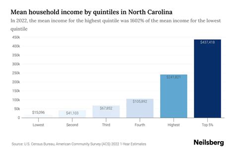 North Carolina Median Household Income - 2023 Income Distribution