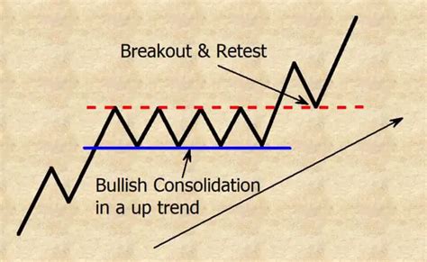 How To Catch High Profiting Moves With Continuation Price Patterns